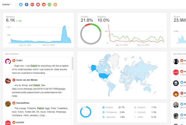 Example of an Awario dashboard showing results for the search term Todoist.