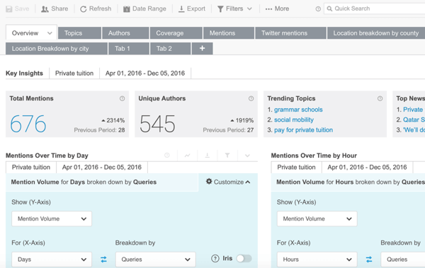 Example of multiple Brandwatch search dashboards.