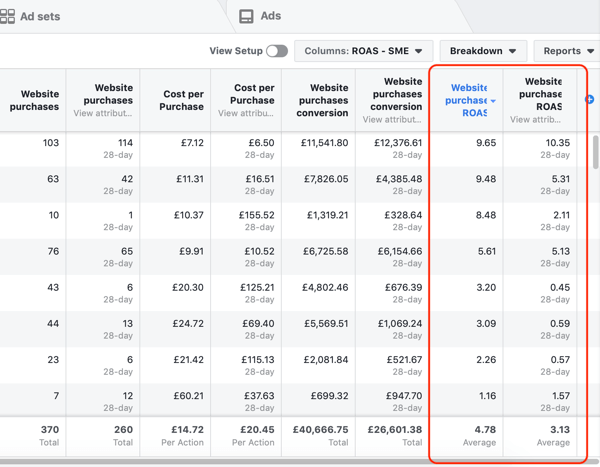 Example of Facebook Ads Manager report data for your Purchase and ROAS report, sorted by ROAS.