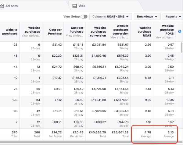 Example of Facebook Ads Manager report data for your Purchase and ROAS report.