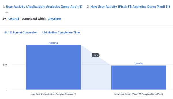 Example of a funnel based off the Cross-channel user acquisition module in Facebook Analytics.