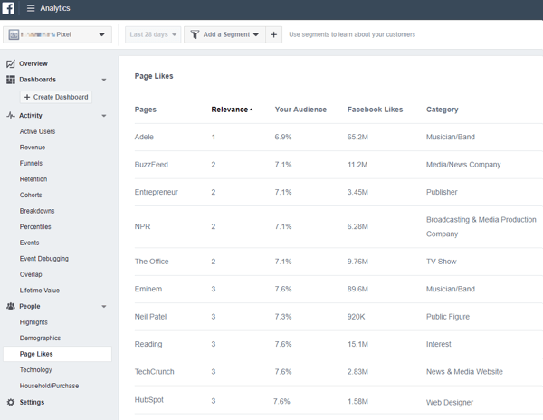 Example of Facebook Analytics showing page likes and their related category.