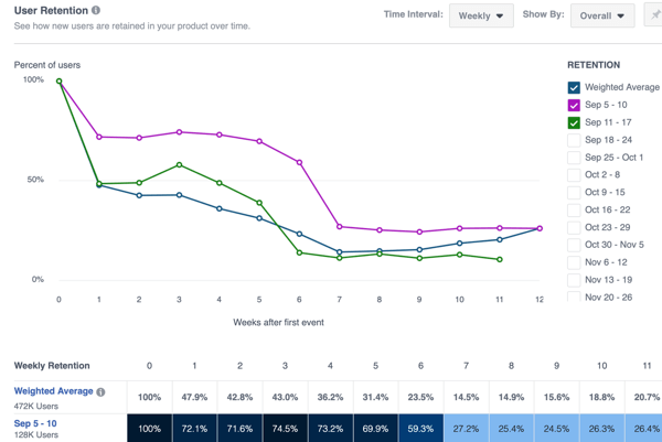 Example of the Retention tab in Facebook Analytics.