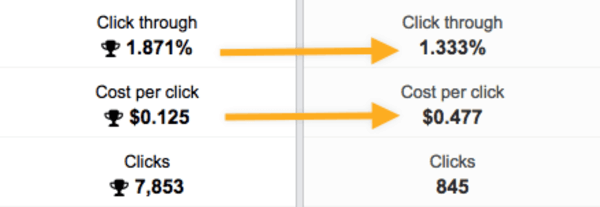 Example comparison of Facebook ad results between a generic, saved, cold audience and a lookalike audience. 