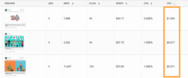 Example Facebook ad results of a split test between a custom image, a featured image, and a video commercial for a post.