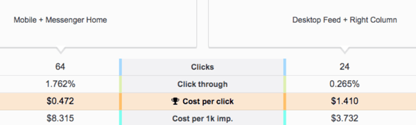 Comparison between Facebook ad results between placement on Mobile + Messenger Home vs. Desktop Feed + Right Column.