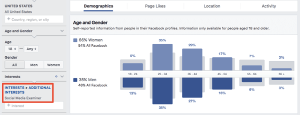 Demographics for an interest based audience in Facebook Ads Manager.