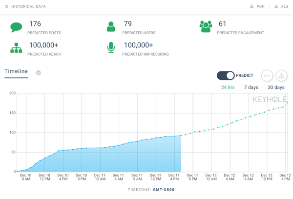 Example of a Keyhole graph demonstrating current post performance and prediction of future engagement.