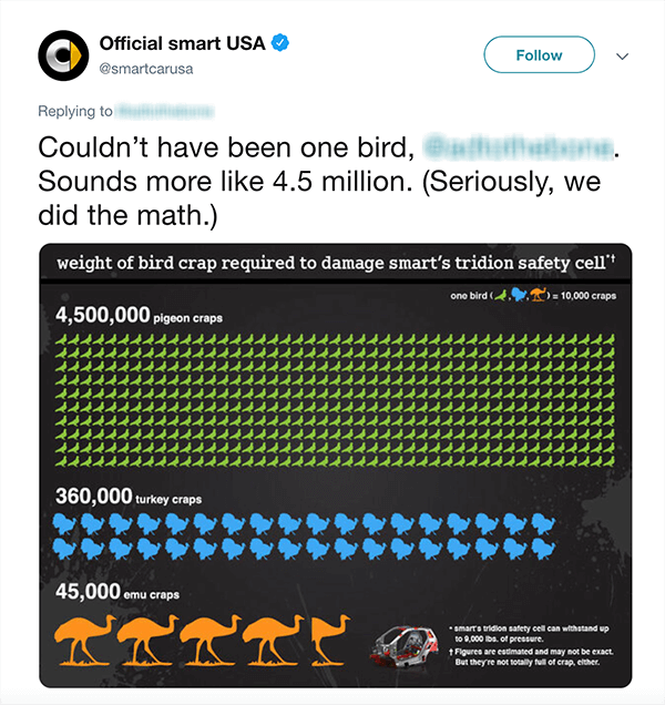 This is a screenshot of a tweet from Official smart USA. The text says “Couldn’t have been one bird [blurred Twitter handle]. Sounds more like 4.5 million. (Seriously, we did the math.) Below the tweet is a chart of how many bird poops it would take to damage a Smart Car based on different types of birds.