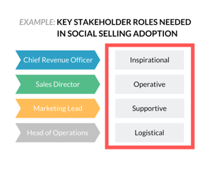 Social sales stakeholder roles.