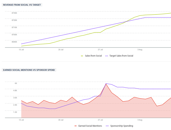 Example of two Talkwalker graphs showing revenue earned from social mentions.