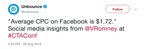 Unbounce tweet from August 28, 2018 noting Average CPC on Facebook is $1.72, per @VRomney at #CTAConf.