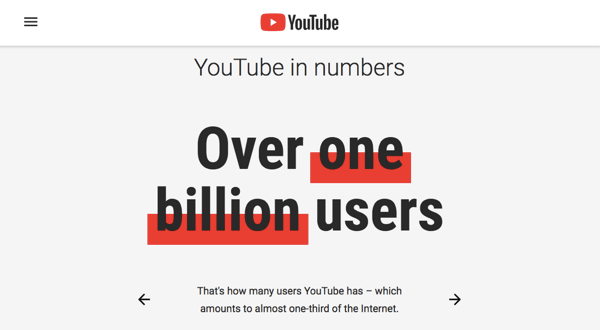 YouTube has an engaged user base of 1.9 million people.