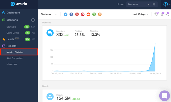 How to use Awario for social media listening, Step 3 sample performance stats.