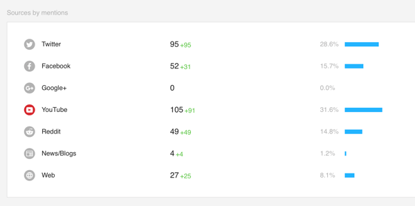 How to use Awario for social media listening, Step 4 mentions per platform.