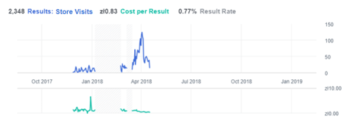 Example of store visits and cost per result data from a Facebook campaign.