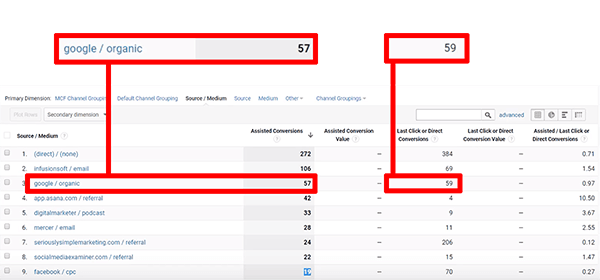 How Google Analytics attributes organic search traffic in the Assisted Conversions report