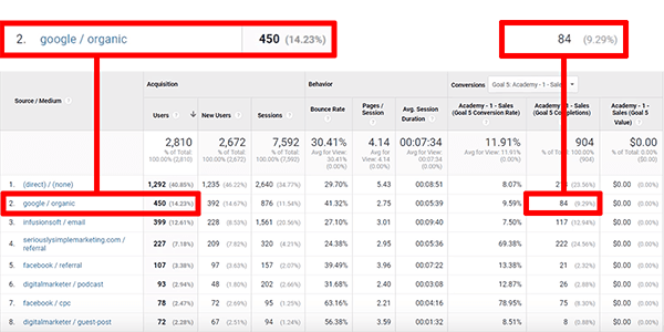 How Google Analytics attributes organic search traffic in the Source/Medium report