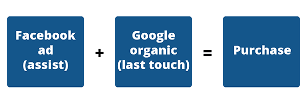 How Google Analytics attributes multi-channel traffic