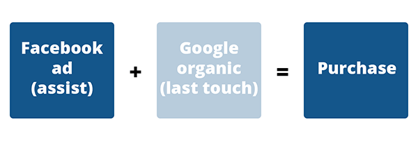 How Facebook Ads Manager attributes multi-channel traffic