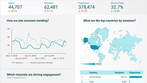 How to create a dashboard in Google Data Studio that helps you analyze marketing analytics