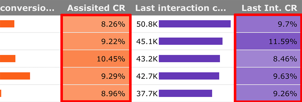 How to visualize data in Google Data Studio