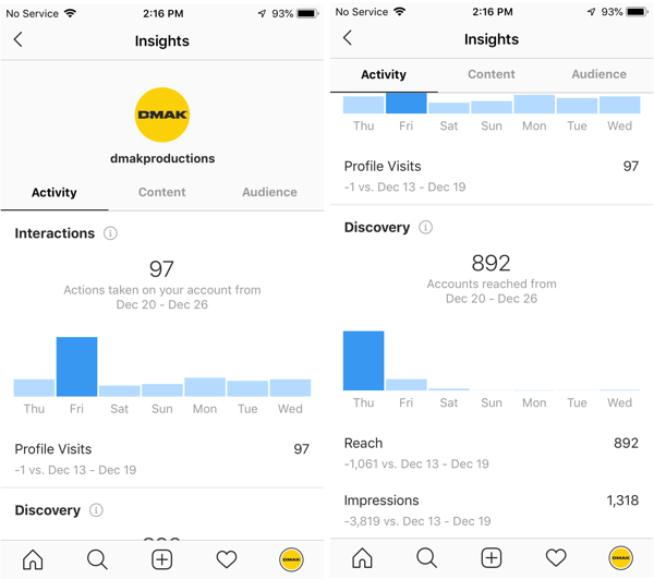 Examples of Instagram insights for the DMAK Productions account under the Activity tab.