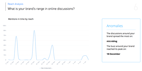 How to organize social media marketing tasks, SentiOne mention graph sample