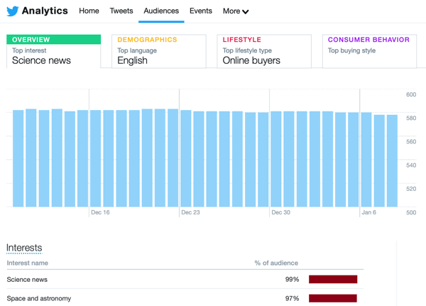 Example of Twitter analytics data from the Audiences tab.