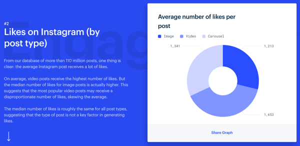 3 ways to improve engagement on Instagram, Mention's Instagram Engagement study, likes on Instagram by post type