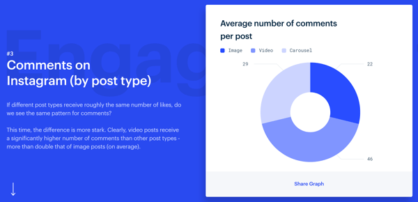 3 ways to improve engagement on Instagram, Mention's Instagram Engagement study, comments on Instagram by post type