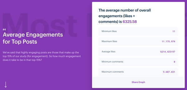 3 ways to improve engagement on Instagram, Mention's Instagram Engagement study, average engagements for top posts on Instagram 