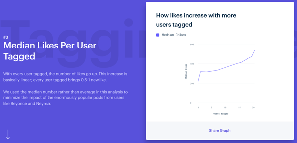 3 ways to improve engagement on Instagram, Mention's Instagram Engagement study, median likes per user tagged