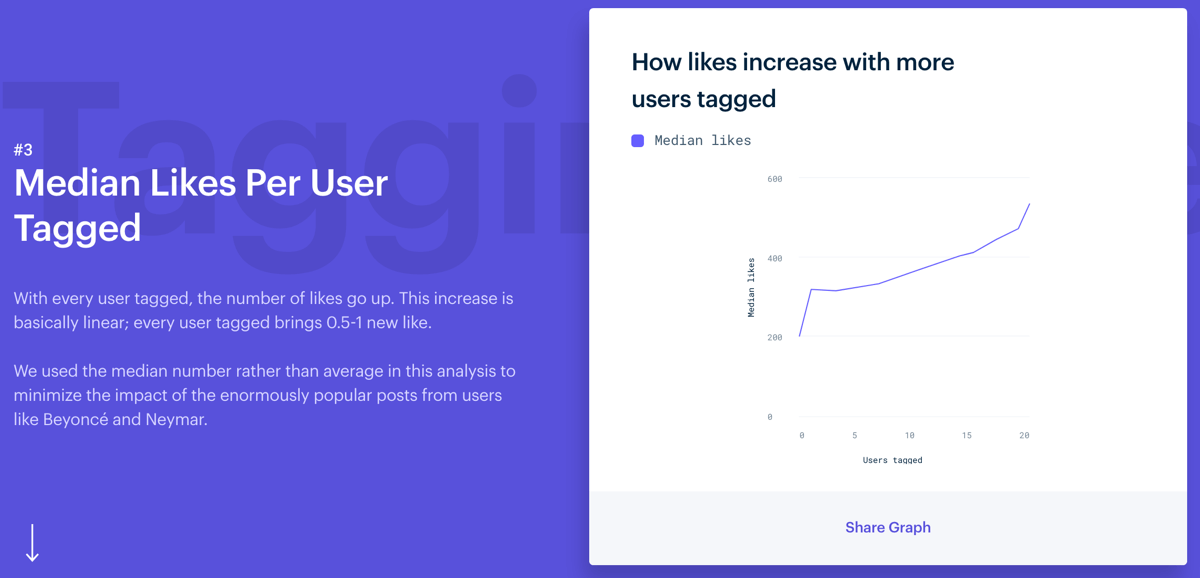 3 ways to improve engagement on instagram mention s instagram engagement study median likes per - the 2 most important rules to boost your instagram followers and