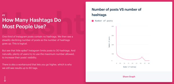 3 ways to improve engagement on Instagram, Mention's Instagram Engagement study, how many hashtags do most people use