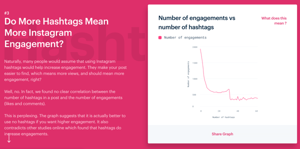 3 ways to improve engagement on Instagram, Mention's Instagram Engagement study, do more hashtags mean more Instagram engagement
