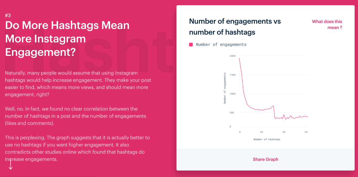 3 ways to improve engagement on instagram mention s instagram engagement study do more hashtags - great strategies to improve the count of followers buy instagram