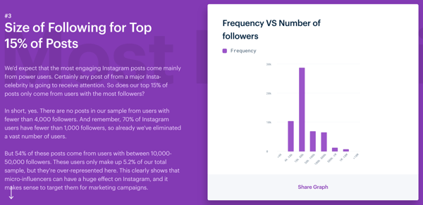 3 ways to improve engagement on Instagram, Mention's Instagram engagement study, size of following for top 15% of posts