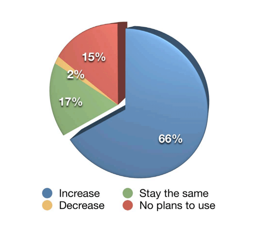 3 ways to improve engagement on Instagram, 2018 Social Media Marketing Industry Report, future organic Instagram activity