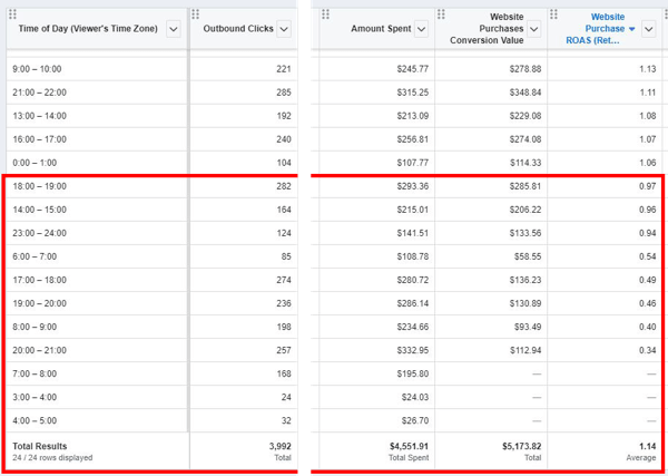 Tips to lower your Facebook Ad costs, example of report data showing purchase data for each Time of Day window