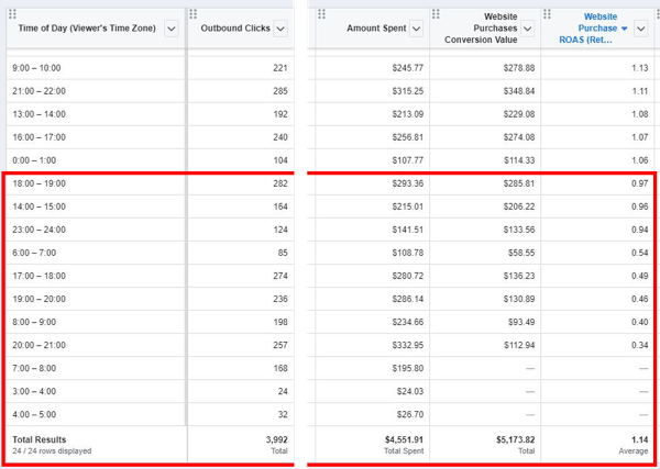 Kiat untuk menurunkan biaya Iklan Facebook Anda, contoh data laporan yang menunjukkan data pembelian untuk setiap jendela Waktu Hari