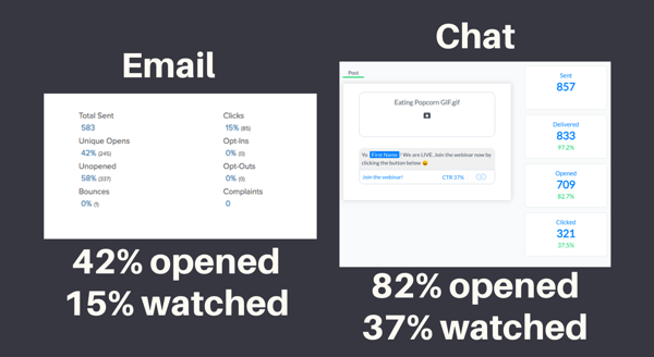 Messenger reminders out perform email reminders.