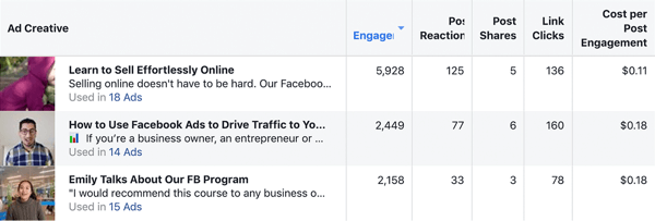 How to write and structure longer-form text-based Facebook sponsored posts, type 1, comparison of long- vs. short-form ad campaign results from Damn Good Academy