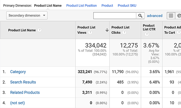 Google Analytics Enhanced Ecommerce Product List Performance report tip