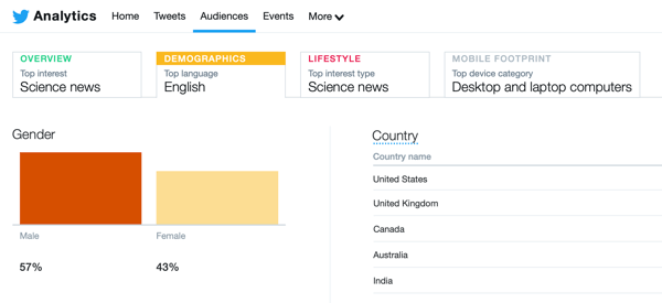 10 metrics to track when analyzing your social media marketing, example of Twitter audience analytics data