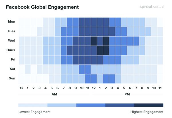 10 metrics to track when analyzing your social media marketing, example of data showing Facebook global engagement by time