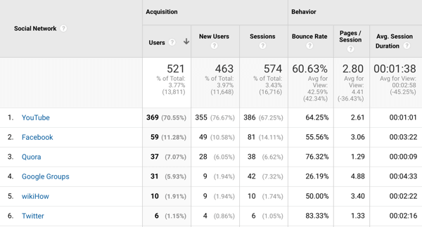 10 metrics to track when analyzing your social media marketing, example of Google Analytics traffic data sample