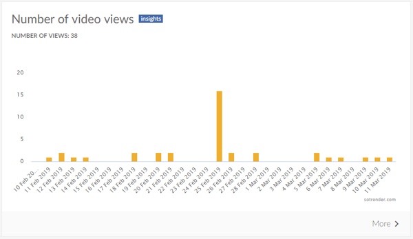 Measure marketing results, benchmark social channel performance vs. competitors, step 10, example of number of video views graph in Sotrender