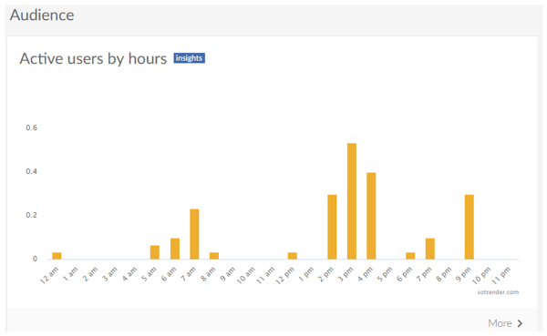 Measure marketing results, benchmark social channel performance vs. competitors, step 3, example of active users by hours graph in Sotrender