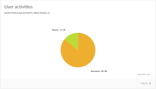 Measure marketing results, benchmark social channel performance vs. competitors, step 4, example of user activities graph in Sotrender